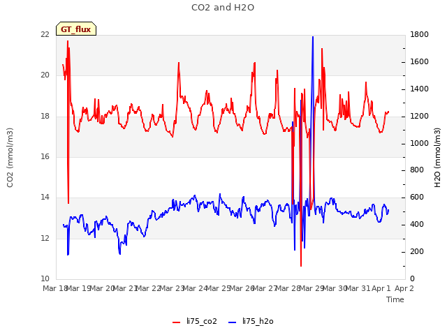 plot of CO2 and H2O