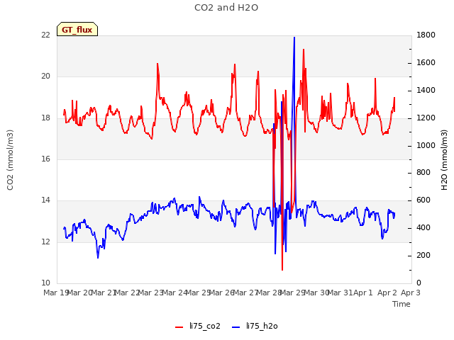 plot of CO2 and H2O