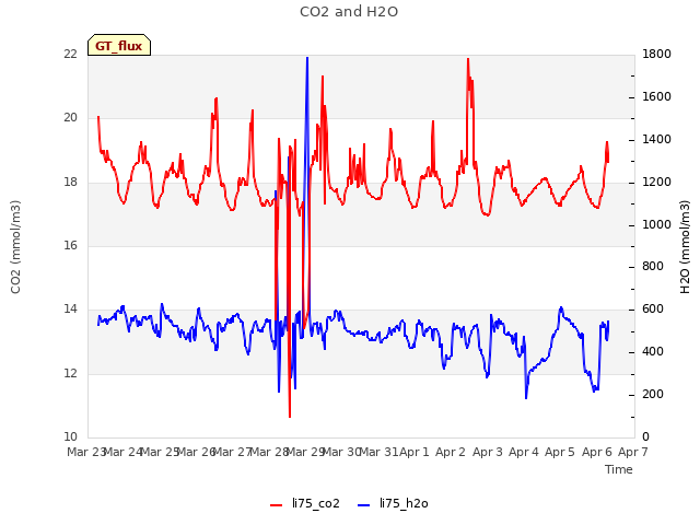 plot of CO2 and H2O