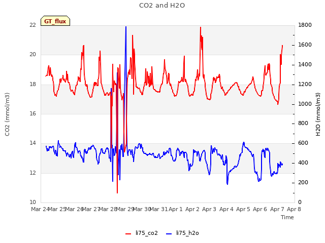 plot of CO2 and H2O