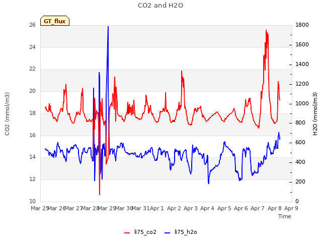 plot of CO2 and H2O