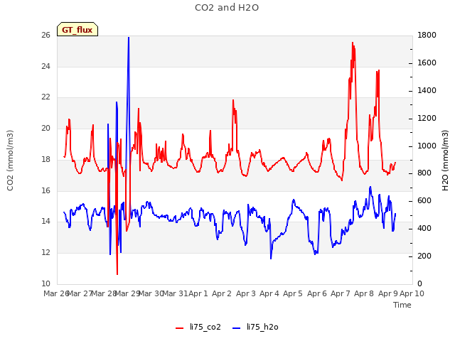 plot of CO2 and H2O