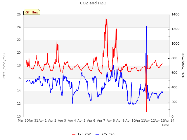 plot of CO2 and H2O