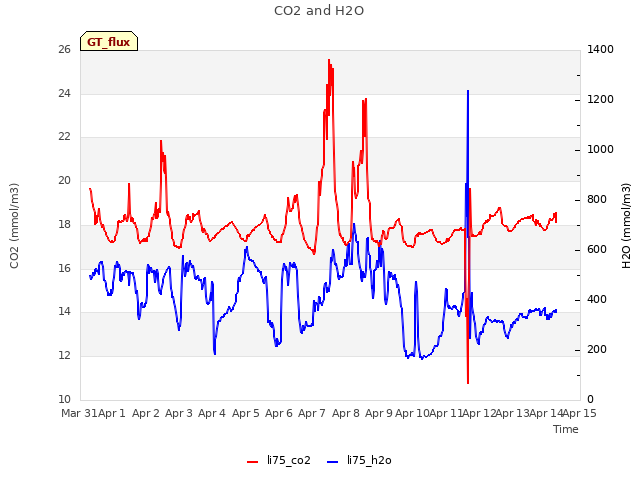 plot of CO2 and H2O