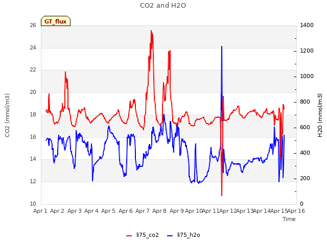 plot of CO2 and H2O