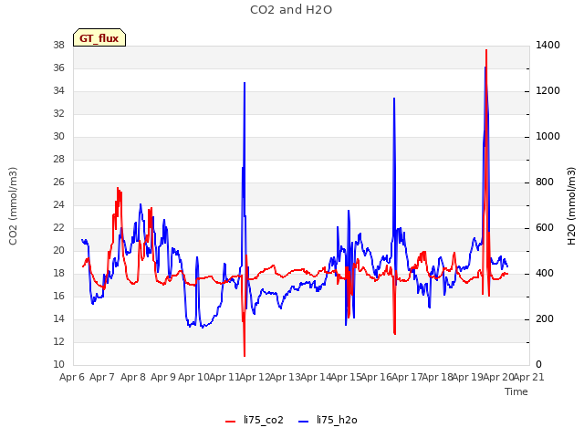 plot of CO2 and H2O