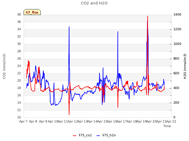 plot of CO2 and H2O