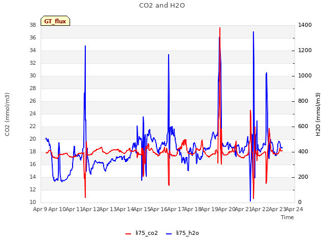 plot of CO2 and H2O