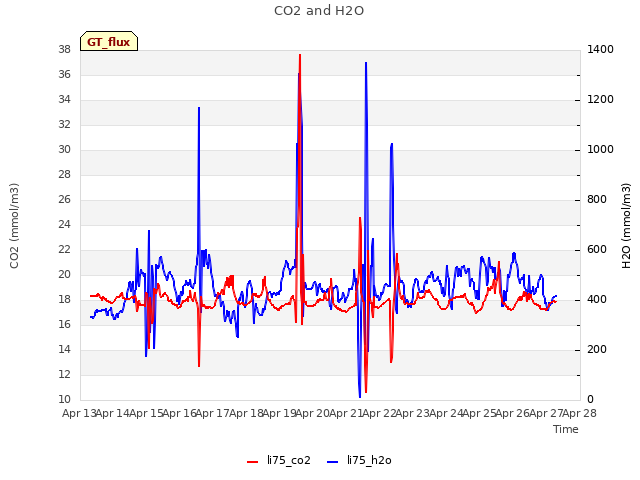 plot of CO2 and H2O