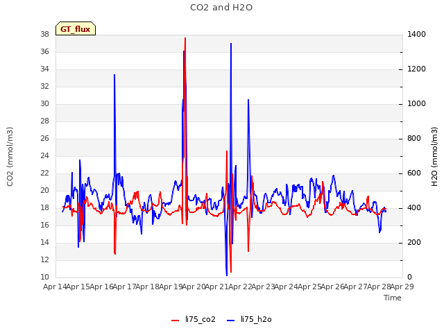 plot of CO2 and H2O