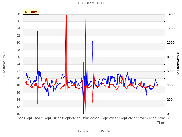 plot of CO2 and H2O