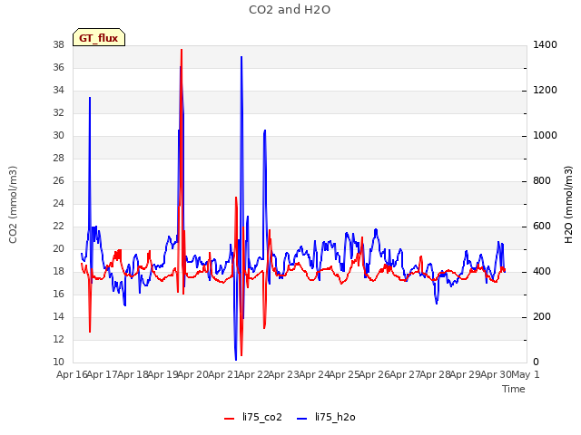 plot of CO2 and H2O