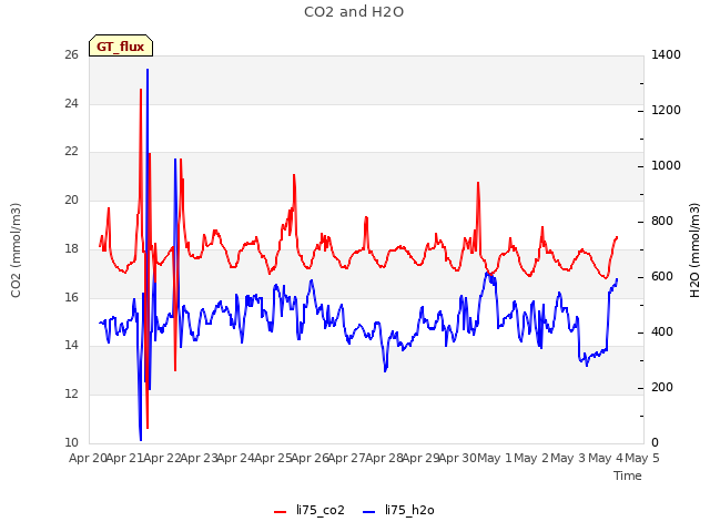 plot of CO2 and H2O