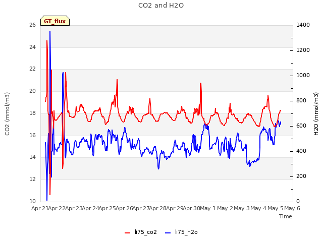 plot of CO2 and H2O