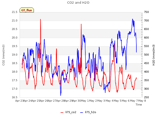 plot of CO2 and H2O