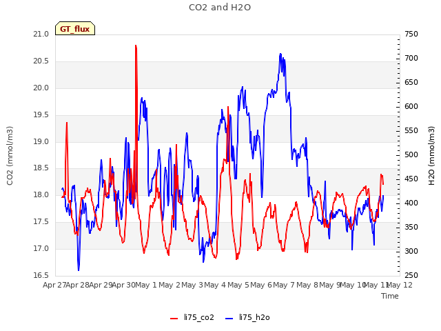 plot of CO2 and H2O