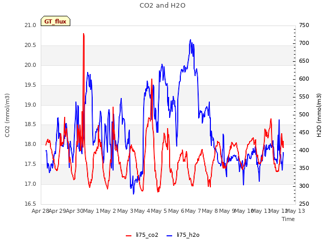 plot of CO2 and H2O