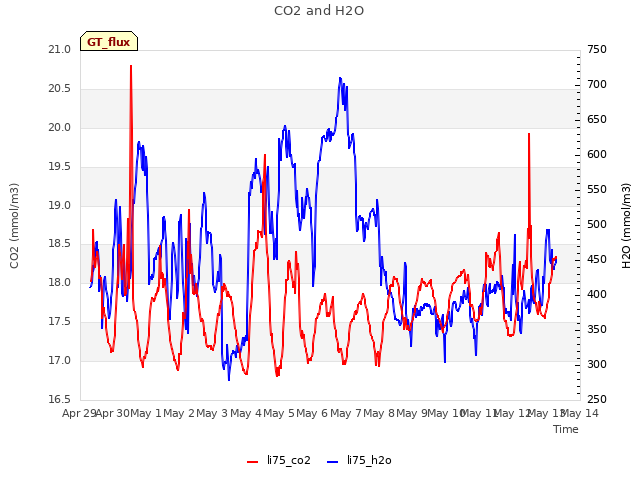 plot of CO2 and H2O