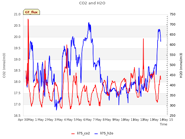 plot of CO2 and H2O