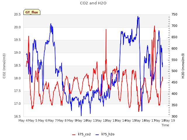 plot of CO2 and H2O