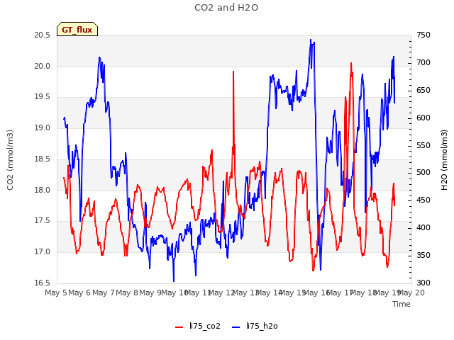 plot of CO2 and H2O