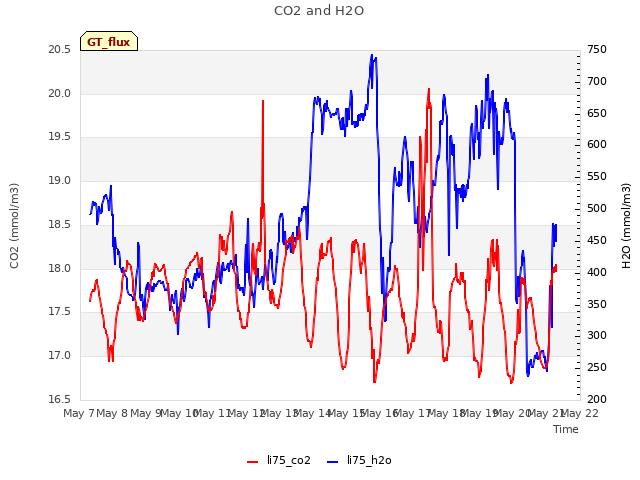 plot of CO2 and H2O