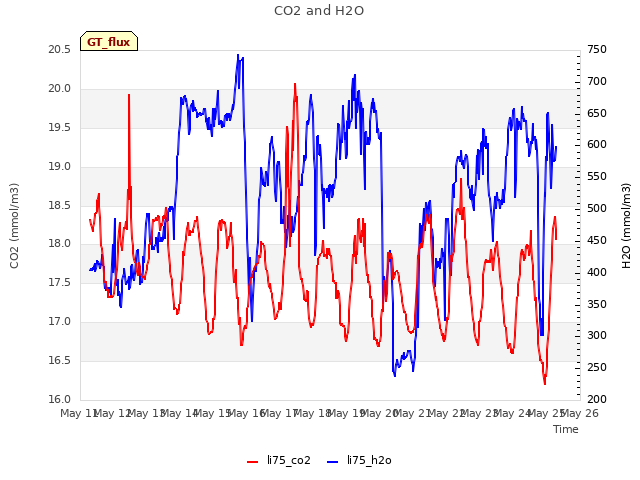 plot of CO2 and H2O