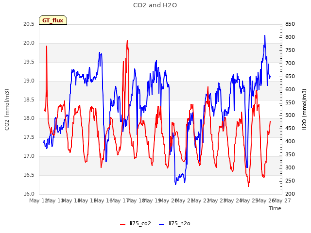 plot of CO2 and H2O