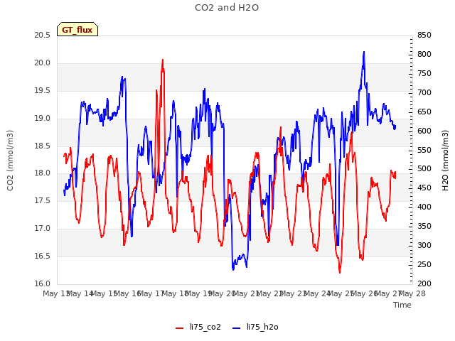 plot of CO2 and H2O