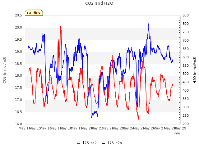 plot of CO2 and H2O