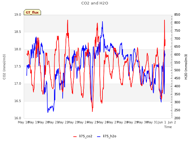 plot of CO2 and H2O