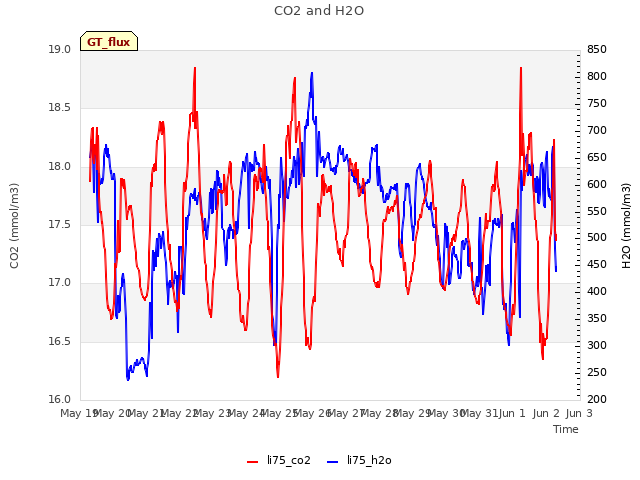 plot of CO2 and H2O