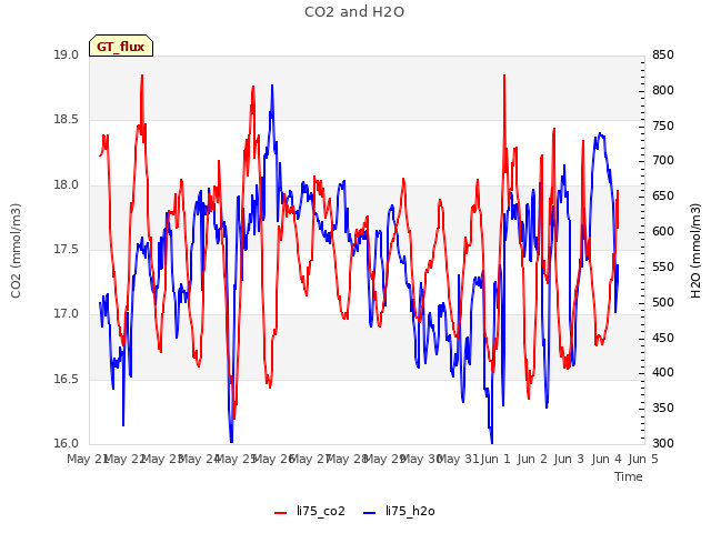 plot of CO2 and H2O