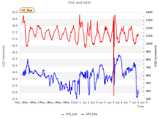 plot of CO2 and H2O