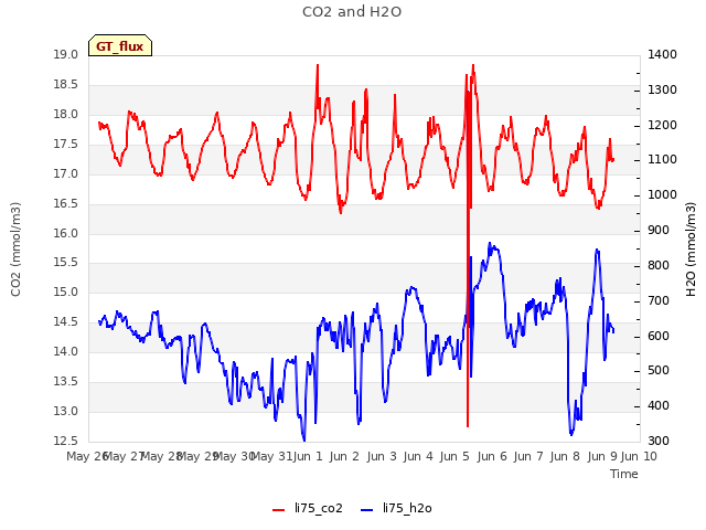 plot of CO2 and H2O