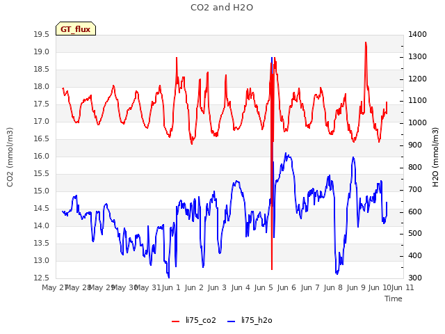 plot of CO2 and H2O