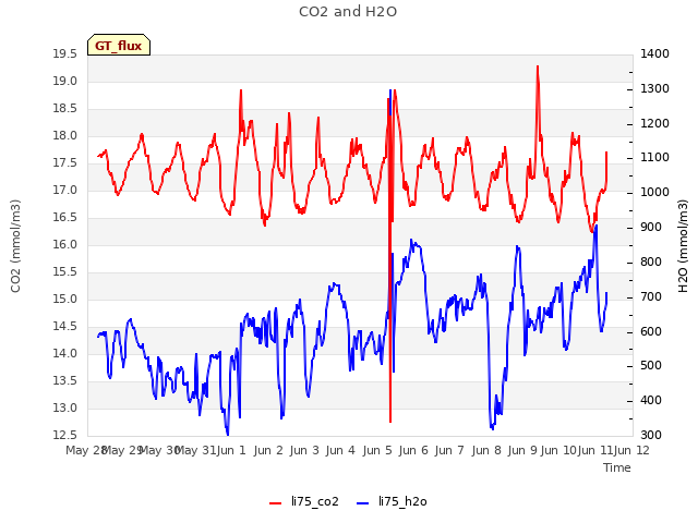 plot of CO2 and H2O