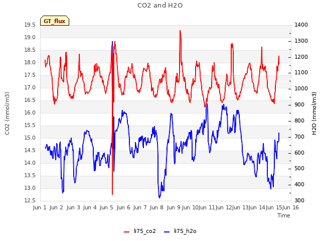 plot of CO2 and H2O