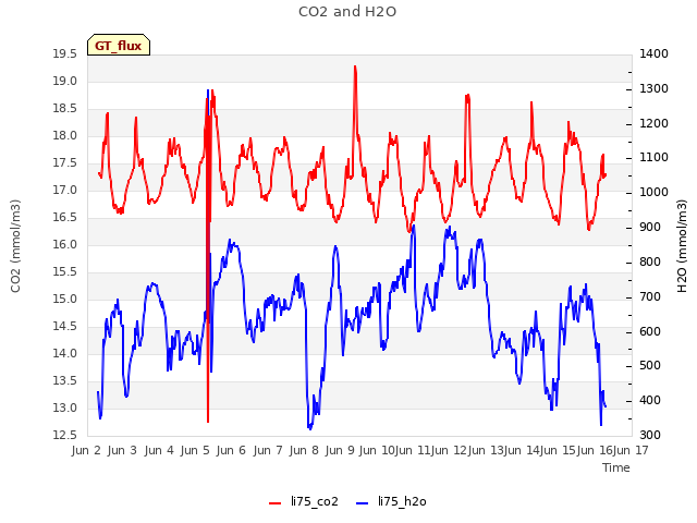 plot of CO2 and H2O