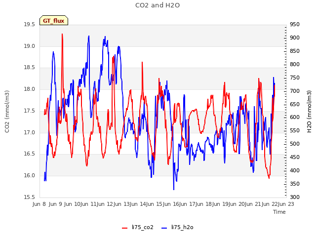 plot of CO2 and H2O