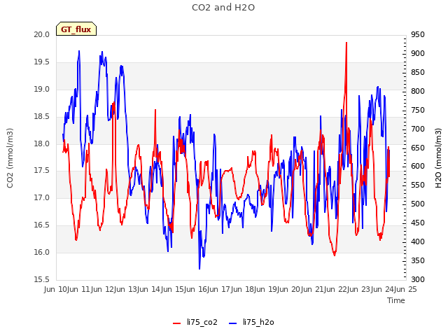 plot of CO2 and H2O