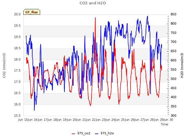 plot of CO2 and H2O