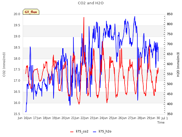 plot of CO2 and H2O