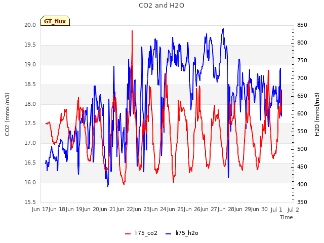 plot of CO2 and H2O