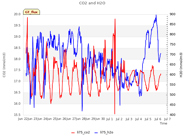 plot of CO2 and H2O