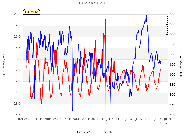 plot of CO2 and H2O