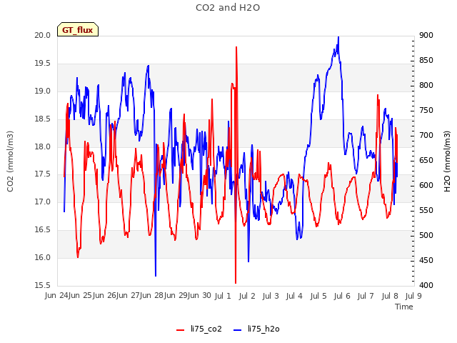 plot of CO2 and H2O