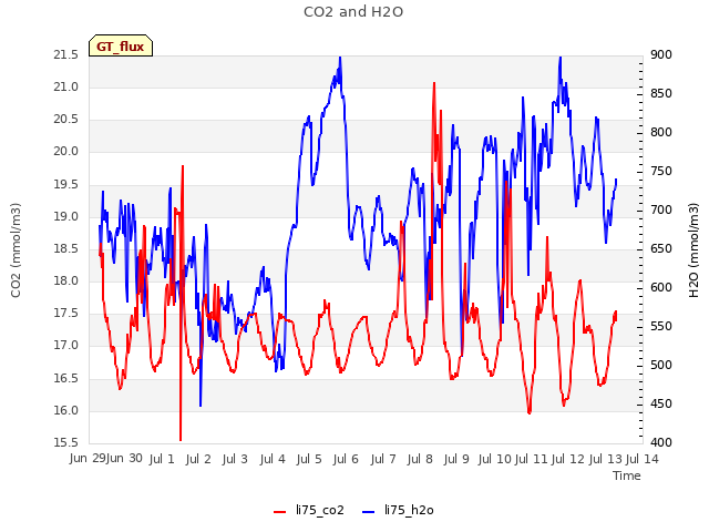 plot of CO2 and H2O