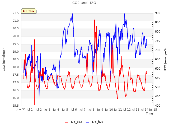 plot of CO2 and H2O