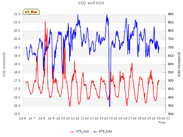 plot of CO2 and H2O